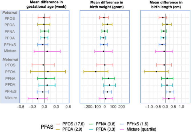 Paternal and maternal exposures to per- and polyfluoroalkyl substances (PFAS) and birth outcomes: a multi-country cohort study.