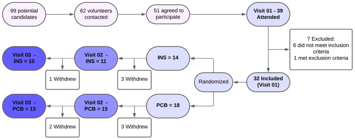 Insulin Nanoemulsion Eye Drops for the Treatment of Dry Eye Disease in Sjögren's Disease: A Randomized Clinical Trial Phase I/II.