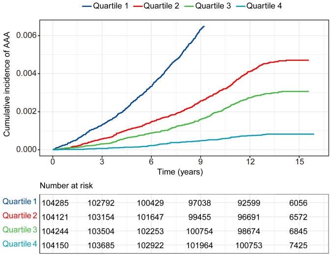Association of Estimated Glucose Disposal Rate With Risk of Abdominal Aortic Aneurysm: Evidence From a Large-Scale Prospective Cohort Study of the UK Biobank.