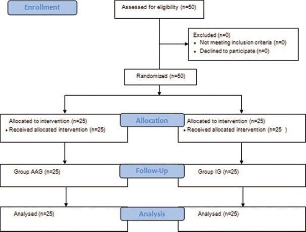 Comparison of oropharyngeal leak pressure and insertion characteristics of Ambu AuraGain and i-gel in patients undergoing laparoscopic inguinal hernia repair: A randomized control trial.