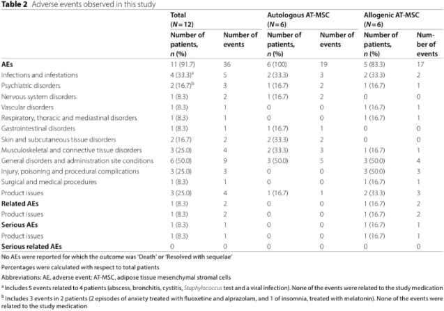 The sole use of stem cells in treating fracture nonunion: a scoping review.