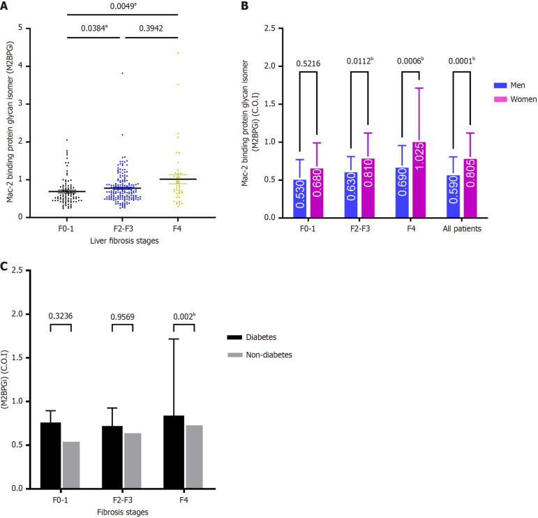 Role of mac-2 binding protein glycosylation isomer in predicting fibrosis in patients with metabolic dysfunction-associated steatotic liver disease.