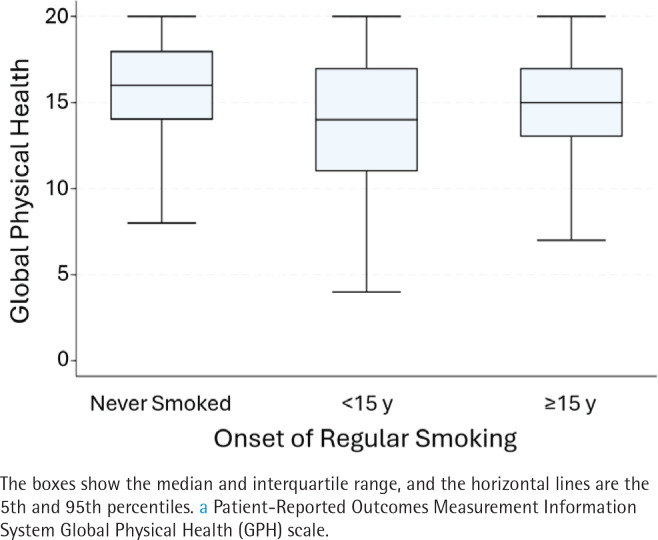 Childhood cigarette smoking is associated with health-related quality of life in older US adults.