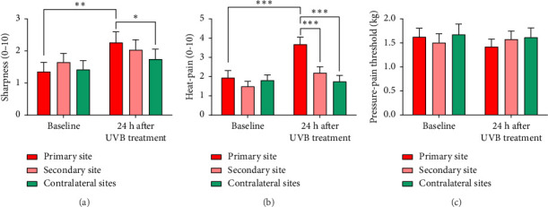 Ultraviolet B Treatment of the Forearm Alters Supraspinal Nociceptive Processing.