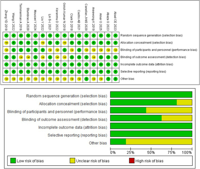 The histological and radiological evaluation of autologous peripheral venous blood concentrates in socket preservation: a systematic review and meta-analysis.