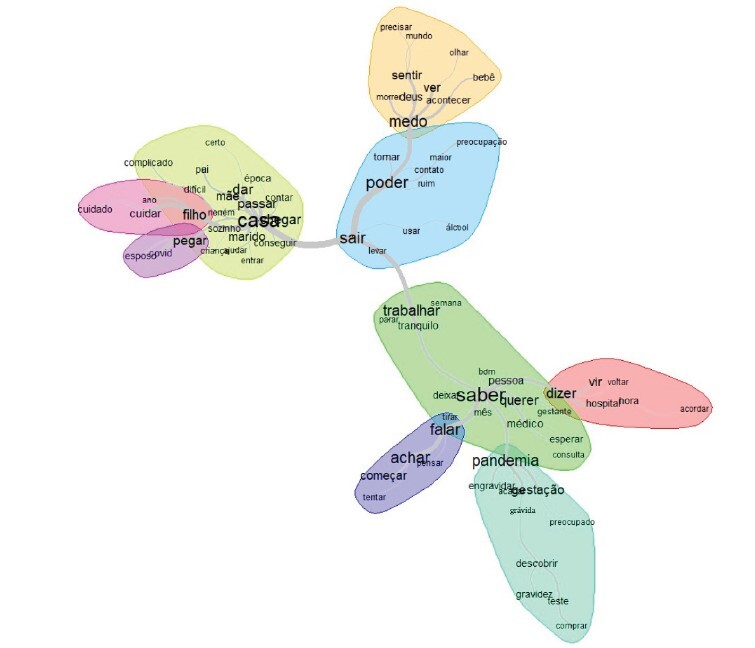 Therapeutic itinerary of pregnant women during COVID-19: a perspective based on healthcare systems.