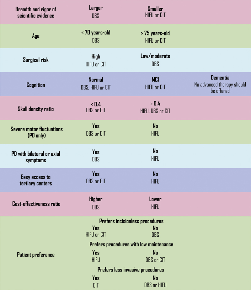 The best of both worlds: deep brain stimulation or high-frequency focused ultrasound for tremor refractory syndromes.