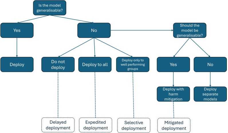 Mitigated deployment strategy for ethical AI in clinical settings.