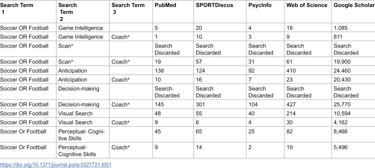 Perceptual-cognitive skills and talent development environments in soccer: A scoping review.