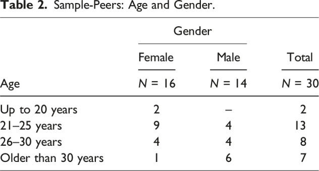 Self-Management and Relationships: Perspectives of Young Adults With Chronic Conditions and Their Peers.