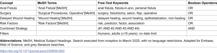 Risk factors for delayed wound healing after anal fistula surgery: Protocol of a meta-analytic study.