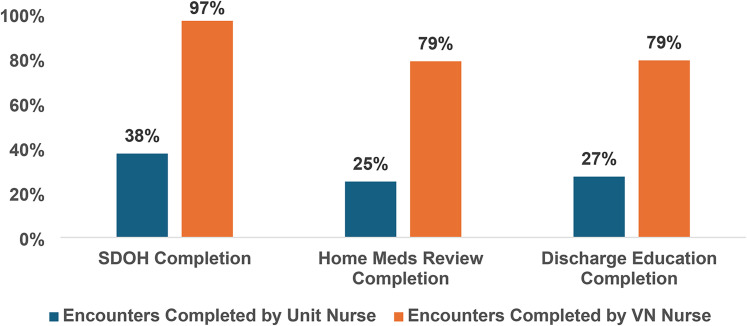 Association of Virtual Nursing and Task Completeness: An Observational Study.