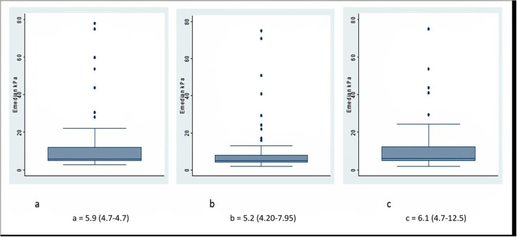 Performance of APRI and FIB-4 Scores Compared to FibroScan: A Cross-Sectional Study in a Black Sub-Saharan African Population.