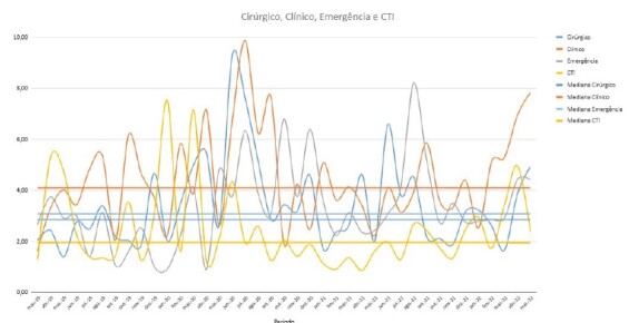 Factors related to sickness absenteeism among Brazilian Nursing professionals before, during, and after the pandemic.