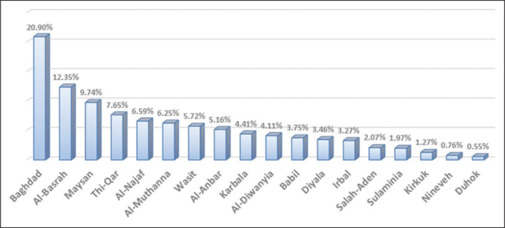 Epidemiological profile of substance abuse in Iraq: Retrospective study.