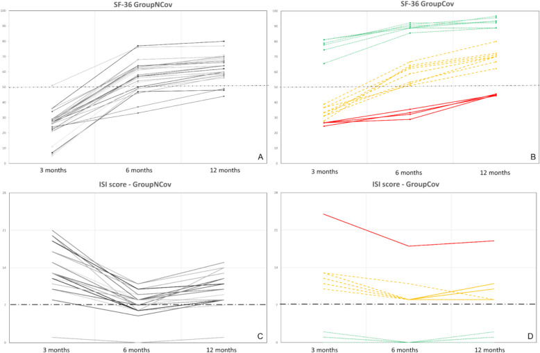 Quality of life after ICU: 1-year follow-up in patients with and without COVID.
