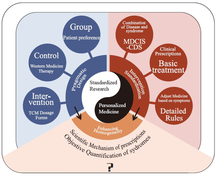 Challenges in Traditional Chinese Medicine Clinical Trials: How to Balance Personalized Treatment and Standardized Research?