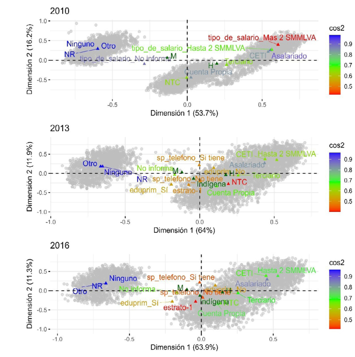 Socioeconomic and labor characterization and prevalence of chronic disease in the Colombian population in the periods 2010, 2013, and 2016: A multiple correspondence analysis.