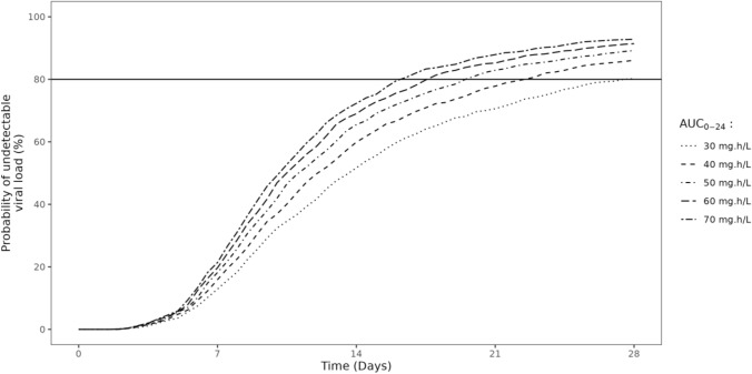 Pharmacokinetic/Pharmacodynamic Modelling and Monte Carlo Simulations to Predict Cytomegalovirus Viral Load in Pediatric Transplant Recipients Treated with (val)Ganciclovir.