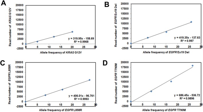 The Prevalence, Distribution, and Clinicopathological Features of Seven Lung Cancer Actionable Driver Mutations in Taiwan.