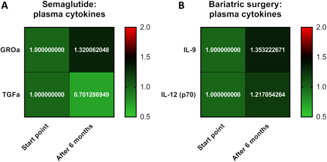 Incretin-based approaches for type 2 diabetes therapy: effects on circulating cytokines and adipocyte's secretome.