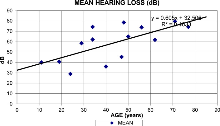 Hearing loss secondary to novel variants of the KCNQ4 gene.