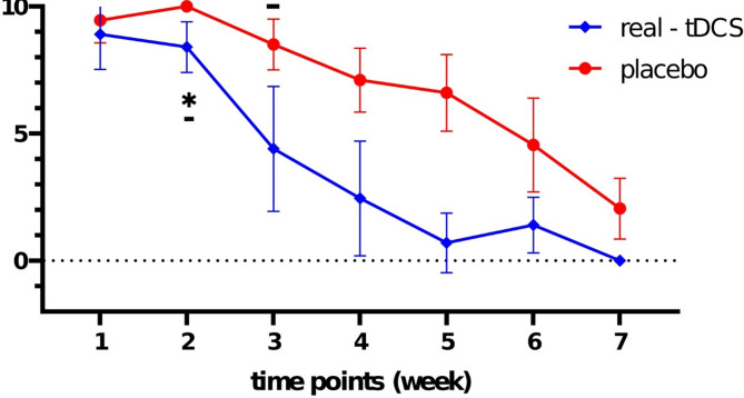 The impacts of transcranial direct current stimulation combined with aquatic neuromuscular training on pain, function, kinesiophobia, knee instability, and quality of life in knee osteoarthritis: a double-blind randomized trial.