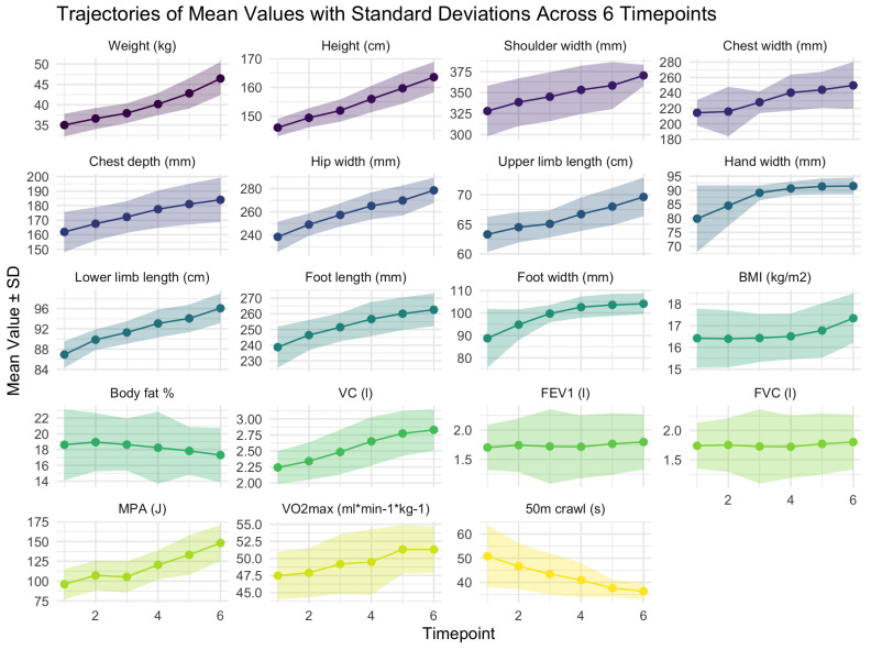 Determinants of 50 m Front Crawl Performance in Adolescent Non-Elite Female Swimmers: A Longitudinal Study.