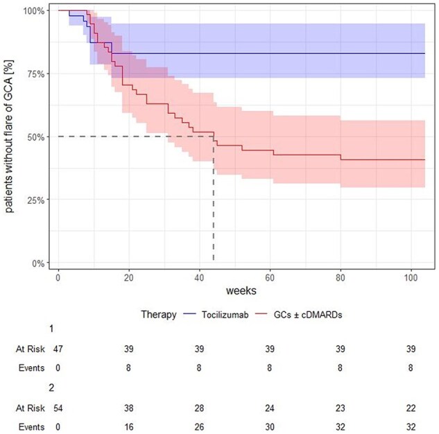 Effectiveness of a 26-week glucocorticoid taper in giant cell arteritis treated with tocilizumab in real-world clinical practice: a single-centre cohort study.