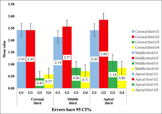 Investigating the Effect of PIPS Technique by Using Er,Cr: YSGG Irradiation for Sealer Removal in Endodontic Retreatment.