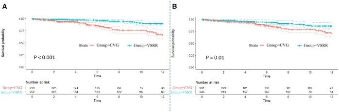 Assessment of short- and long-term outcomes of aortic valve-sparing operation at concomitant aortic root and arch repair.