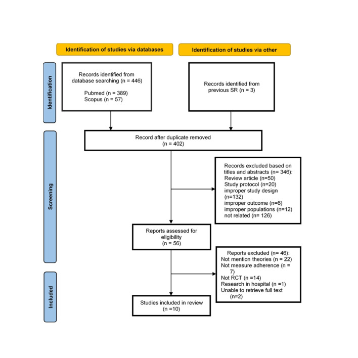Theory-Based Interventions to Improve Medication Adherence Among Patients With Hypertension in Primary Healthcare and the Community: A Systematic Review.