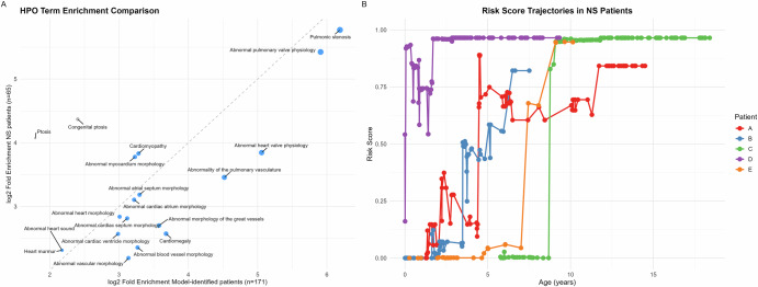 Sequencing validates deep learning models for EHR-based detection of Noonan syndrome in pediatric patients.