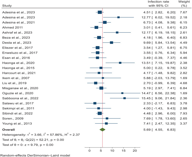 Prevalence of infection and associated factors after intramedullary nailing in African countries with the Surgical Implant Generation Network program: A systematic review and meta-analysis of available evidence.
