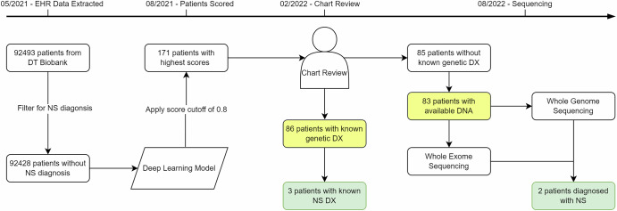 Sequencing validates deep learning models for EHR-based detection of Noonan syndrome in pediatric patients.