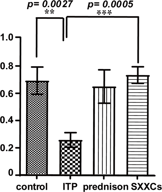 Effect of Sheng Xuexiaoban capsules on Tregs in an ITP mouse model.