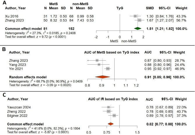 The association between triglyceride-glucose index and polycystic ovary syndrome: a systematic review and meta-analysis across different populations.