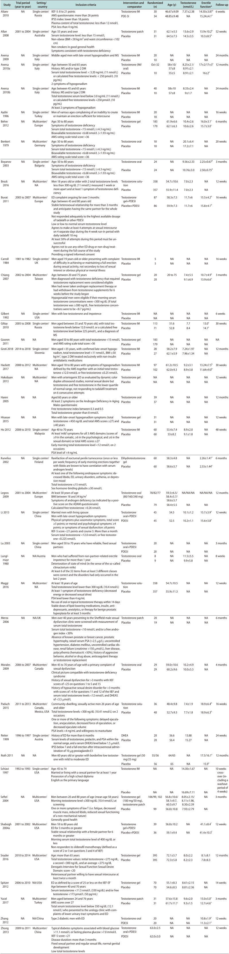 Testosterone Replacement in Men with Sexual Dysfunction: An Abridged Version of the Cochrane Systematic Review.