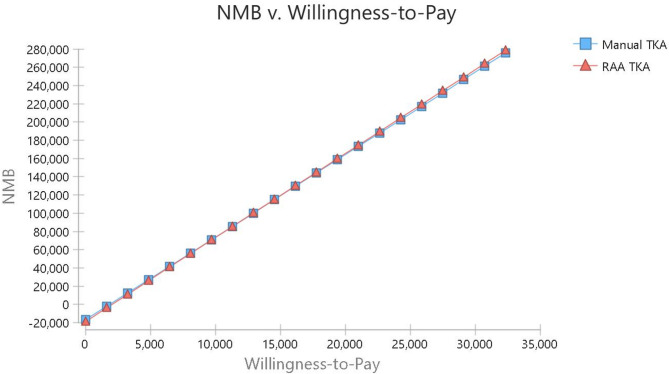 Cost-effectiveness analysis of robotic-arm assisted total knee arthroplasty (TKA) versus conventional TKA in Iranian population.