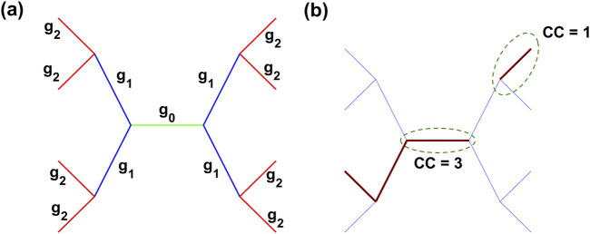 Bifurcation in the healing or fibrotic response in a network model of fibrosis: role of the initial injury structure.
