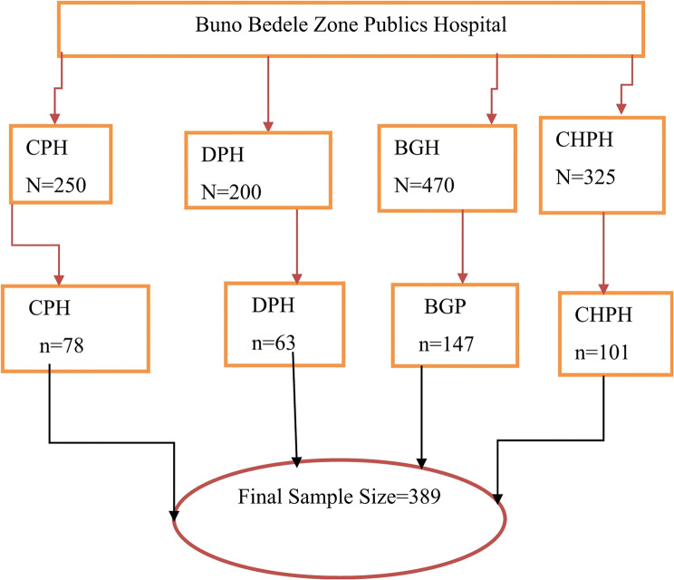 Acceptance rate of immediate post-partum intrauterine contraceptive device and associated factors among women who delivered in Ethiopia.