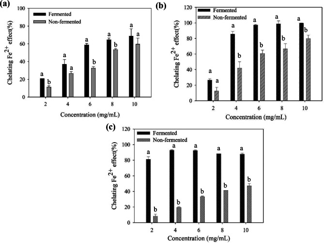 Enhanced antioxidant activity of brown seaweed Laminaria japonica by fermentation using isolated Bacillus subtilis.