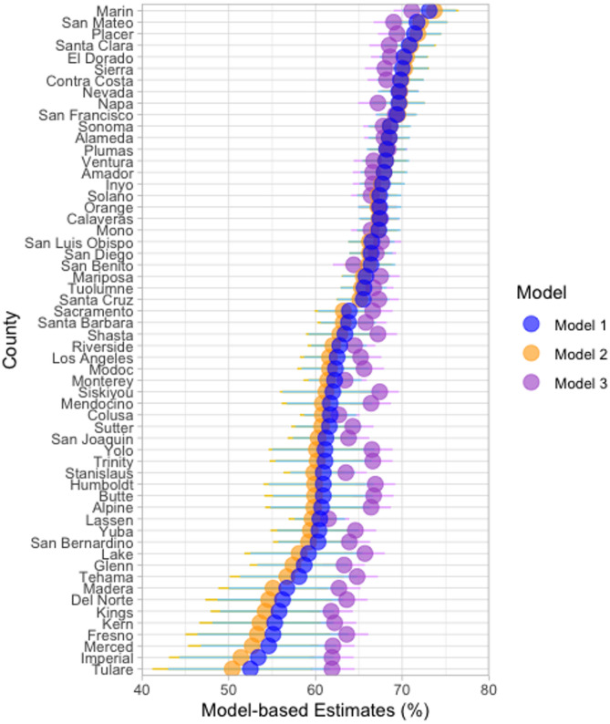 Estimating county-level dental care utilization among adults in California using multilevel modeling with raking approach.