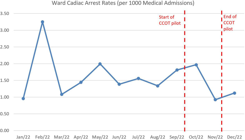 Reducing unplanned medical intensive care unit admissions by the critical care outreach team: a quality improvement report.