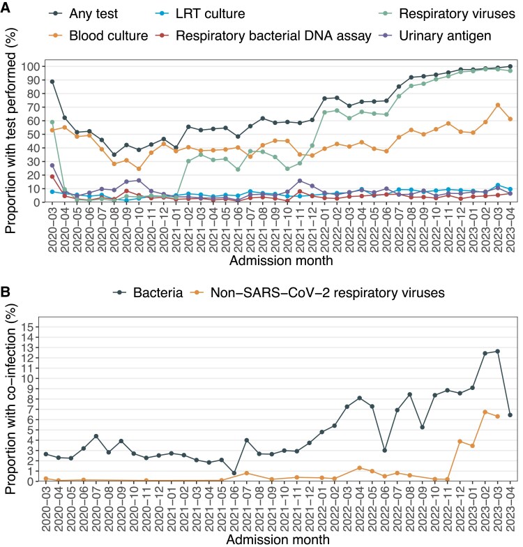 Bacterial and Viral Coinfections in Adult Patients Hospitalized With COVID-19 Throughout the Pandemic: A Multinational Cohort Study in the EuCARE Project.