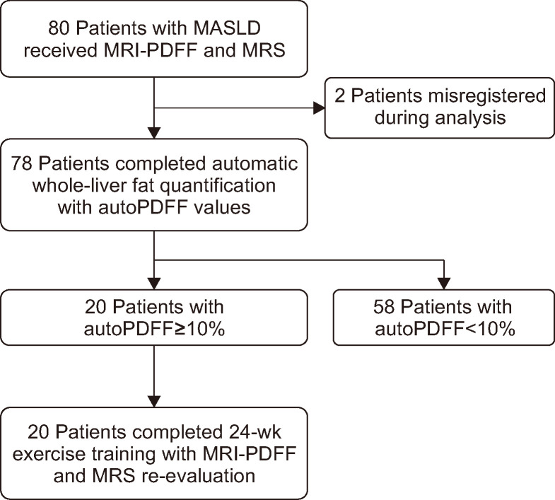 Automated Whole-Liver Fat Quantification with Magnetic Resonance Imaging-Derived Proton Density Fat Fraction Map: A Prospective Study in Taiwan.