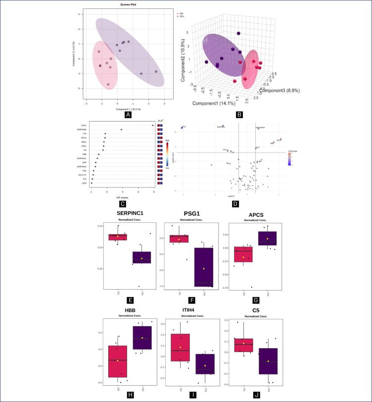 Pathophysiological mechanisms in severe preeclampsia: role of upregulated proteins in blood pressure, extracellular matrix and immunity.