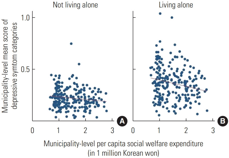 Exploring the Role of Social Welfare Expenditures in Depressive Symptoms Among Older Adults in Korea.