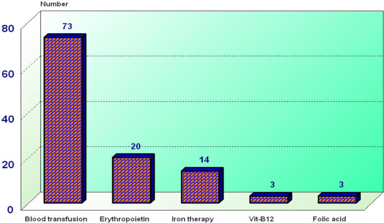 Comparative analysis of outcomes between anemic and non-anemic critically ill elderly patients in a geriatric ICU in Egypt: A focused study.