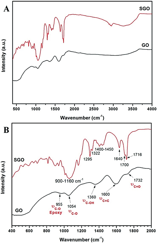 Impact of Silanized Nanographene Oxide Concentrations in Different Primers on Bonding Durability between Resin Cement and Zirconia.